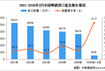 2026年1-2月中国啤酒进口数据统计分析：进口量同比增长23.9%