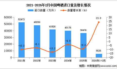 2026年1-2月中国啤酒进口数据统计分析：进口量同比增长23.9%