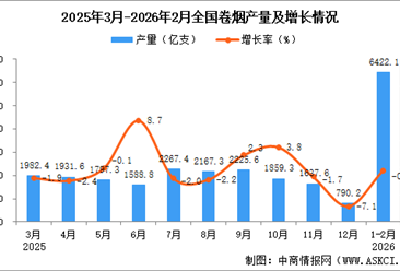 2026年1-2月全国卷烟产量数据统计分析