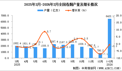 2026年1-2月全国卷烟产量数据统计分析