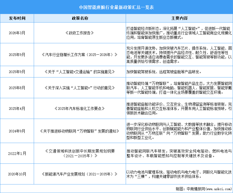 2026年中國智能座艙行業(yè)最新政策匯總一覽（表）