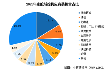 2026年中国智能座舱域控制器市场规模预测及行业竞争格局分析（图）