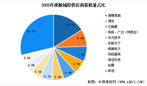 2026年中国智能座舱域控制器市场规模预测及行业竞争格局分析（图）
