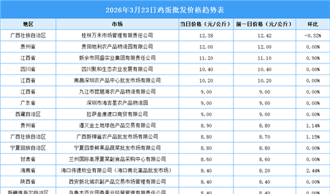 2026年3月24日全国各地最新鸡蛋价格行情走势分析