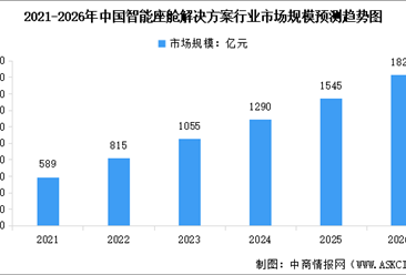 2026年中国智能座舱市场规模及行业发展前景预测分析（图）