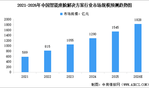 2026年中国智能座舱市场规模及行业发展前景预测分析（图）