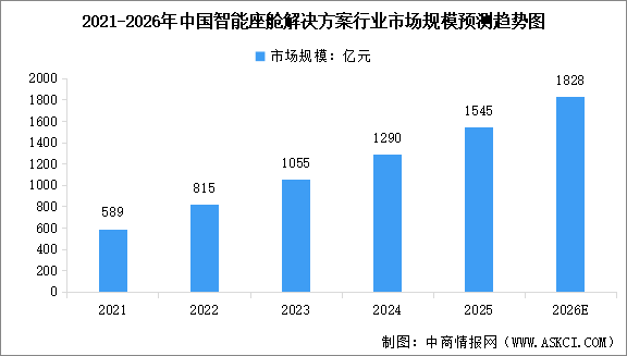 2026年中國智能座艙市場規(guī)模及行業(yè)發(fā)展前景預(yù)測分析（圖）