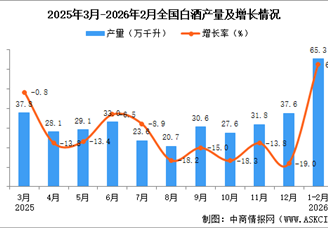 2026年1-2月全國(guó)白酒產(chǎn)量數(shù)據(jù)統(tǒng)計(jì)分析