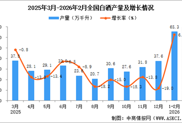 2026年1-2月全國白酒產(chǎn)量數(shù)據(jù)統(tǒng)計分析