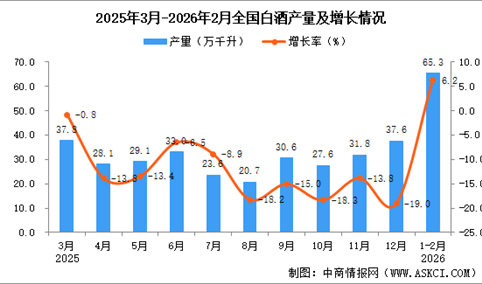 2026年1-2月全国白酒产量数据统计分析