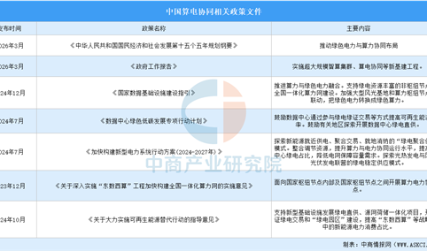 2026年中国算电协同最新政策汇总一览（图）