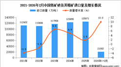 2026年1-2月中国铁矿砂及其精矿进口数据统计分析：进口量同比增长10%