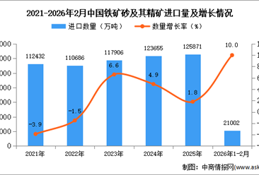 2026年1-2月中国铁矿砂及其精矿进口数据统计分析：进口量同比增长10%