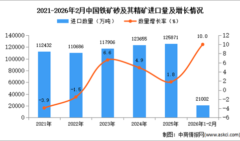 2026年1-2月中国铁矿砂及其精矿进口数据统计分析：进口量同比增长10%