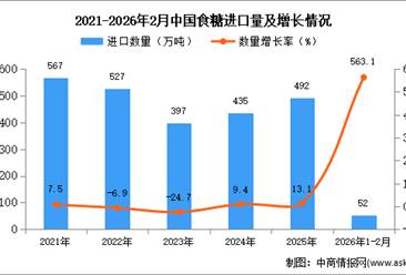 2026年1-2月中國(guó)食糖進(jìn)口數(shù)據(jù)統(tǒng)計(jì)分析：進(jìn)口量52萬(wàn)噸