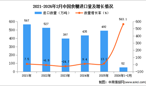 2026年1-2月中国食糖进口数据统计分析：进口量52万吨