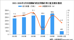 2026年1-2月中国铜矿砂及其精矿进口数据统计分析：进口量同比增长4.9%