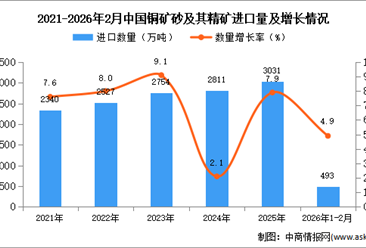 2026年1-2月中国铜矿砂及其精矿进口数据统计分析：进口量同比增长4.9%
