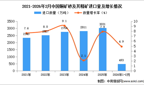 2026年1-2月中国铜矿砂及其精矿进口数据统计分析：进口量同比增长4.9%