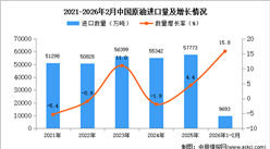 2026年1-2月中国原油进口数据统计分析：进口量同比增长15.8%