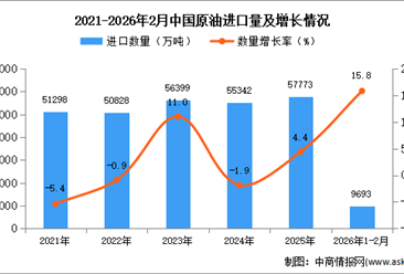 2026年1-2月中国原油进口数据统计分析：进口量同比增长15.8%
