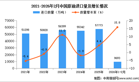 2026年1-2月中国原油进口数据统计分析：进口量同比增长15.8%