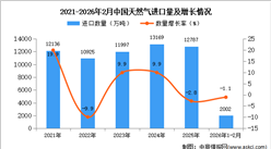 2026年1-2月中国天然气进口数据统计分析：进口量同比下降1.1%