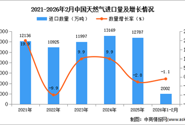 2026年1-2月中国天然气进口数据统计分析：进口量同比下降1.1%