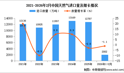 2026年1-2月中国天然气进口数据统计分析：进口量同比下降1.1%