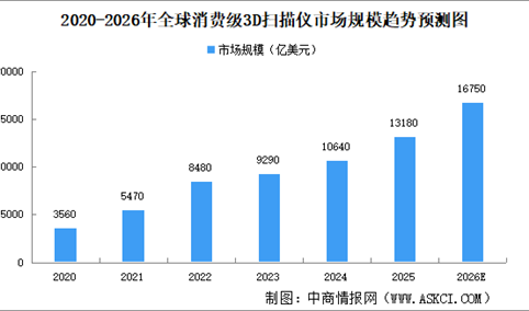 2026年全球消费级3D扫描仪市场规模及竞争格局预测分析（图）
