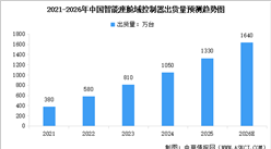 2026年中國(guó)智能座艙域控制器市場(chǎng)規(guī)模及出貨量預(yù)測(cè)分析（圖）