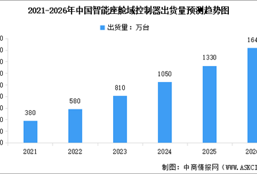 2026年中国智能座舱域控制器市场规模及出货量预测分析（图）