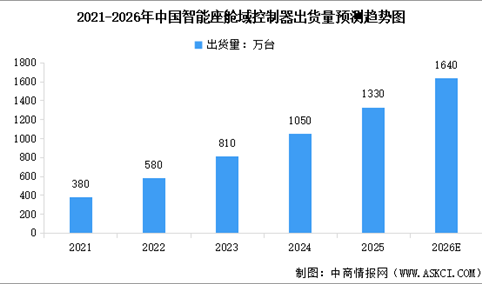 2026年中国智能座舱域控制器市场规模及出货量预测分析（图）