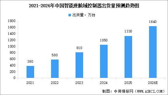2026年中國智能座艙域控制器市場規(guī)模及出貨量預(yù)測分析（圖）
