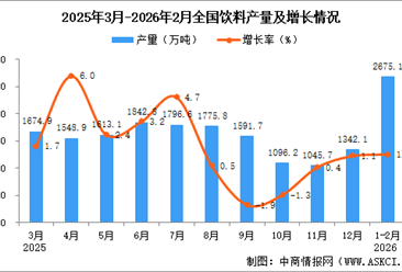 2026年1-2月全国饮料产量数据统计分析