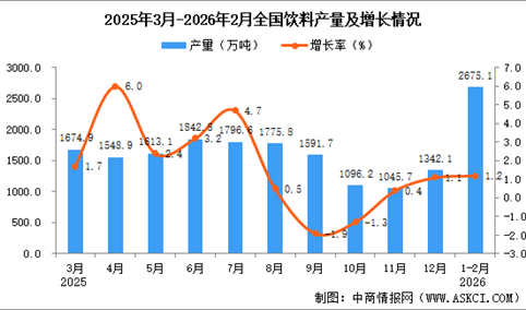 2026年1-2月全国饮料产量数据统计分析