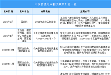 2026年中国智能电网行业最新政策汇总一览（图）