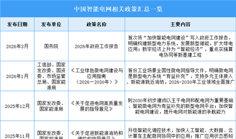 2026年中国智能电网行业最新政策汇总一览（图）
