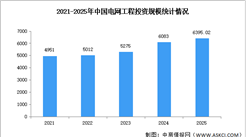 2026年中國智能電網(wǎng)市場規(guī)模及投資規(guī)模預(yù)測分析（圖）