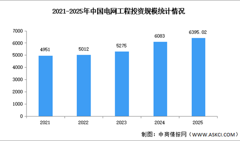 2026年中国智能电网市场规模及投资规模预测分析（图）