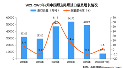 2026年1-2月中国煤及褐煤进口数据统计分析：进口量同比增长1.5%