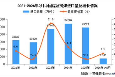2026年1-2月中國(guó)煤及褐煤進(jìn)口數(shù)據(jù)統(tǒng)計(jì)分析：進(jìn)口量同比增長(zhǎng)1.5%
