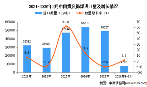 2026年1-2月中国煤及褐煤进口数据统计分析：进口量同比增长1.5%