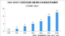 2026年全球消費(fèi)級(jí)激光雕刻機(jī)市場(chǎng)規(guī)模及競(jìng)爭(zhēng)格局預(yù)測(cè)分析（圖）
