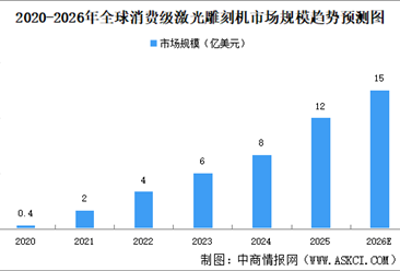 2026年全球消费级激光雕刻机市场规模及竞争格局预测分析（图）
