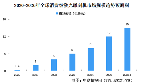 2026年全球消费级激光雕刻机市场规模及竞争格局预测分析（图）