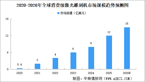 2026年全球消費級激光雕刻機(jī)市場規(guī)模及競爭格局預(yù)測分析（圖）
