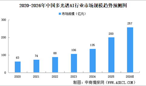 2026年中国多光谱AI市场规模及驱动因素预测分析（图）
