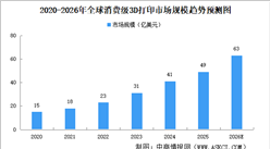 2026年全球消費(fèi)級3D打印市場規(guī)模及及細(xì)分行業(yè)市場規(guī)模預(yù)測分析（圖）