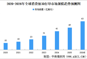 2026年全球消費級3D打印市場規(guī)模及發(fā)展趨勢預(yù)測分析（圖）